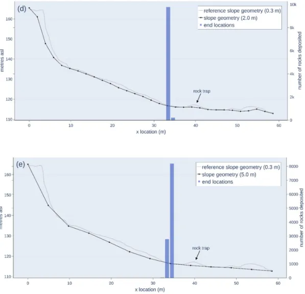 Figure 9. Results of the Rocfall 2D-LM. The plots show the distribution of end locations along the  cross-section