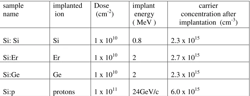 Table 1  Samples used in this work 