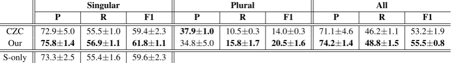 Table 8: Macro-average scores for entity linking on the evaluation set (±: standard deviation).