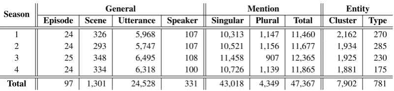 Table 3: The overall statistics of our corpus. All columns show raw counts except that the speaker columnand the type column in the entity section give the set counts of all speakers and entities, respectively.