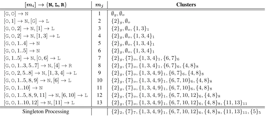 Table 5: A demonstration of our algorithm using the example in Table 2. The mj column indicates theindex of mj that the algorithm is currently processing