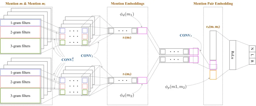 Figure 1: The overview of our coreference resolution model using the multi-class ACNN.