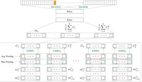 Figure 2: The overview of our entity linking model using multi-task learning.