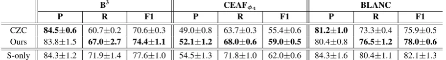 Table 6: Coreference resolution results on the evaluation set (±: standard deviation).