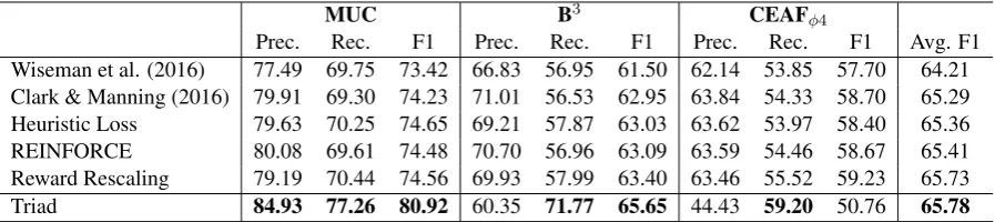Table 2: Results of coreference resolution systems on the ConLL 2012 English test data