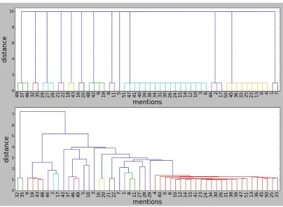 Table 3: Results of the dyad model compared to the triad model. Two maximum mention distances aretested: 15 and 40