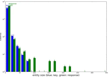 Figure 2: Entity sizes (number of mentions). Horizontal axis is the size of entities. Blue/left bars are thetrue counts from test set