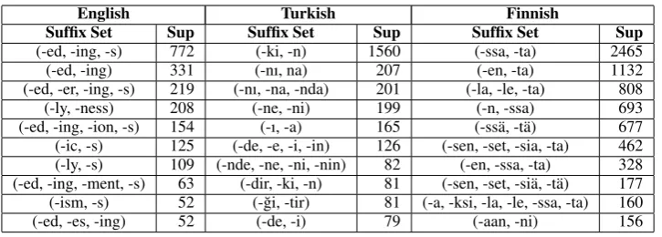 Table 1: Examples of paradigm sufﬁx sets and their supports of English, Turkish, and Finnish.