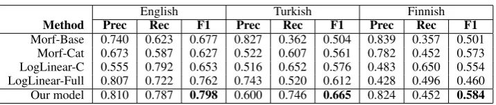 Table 3: Experimental result of our model.
