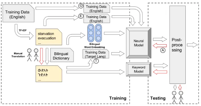 Figure 2: A summary of the various training data sources that we compare in this paper (⃝ O, E⃝, T⃝, A⃝).