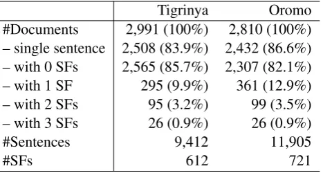 Table 2: Data statistics for Situation Frame (SF) type extraction task in Tigrinya and Oromo dataset.