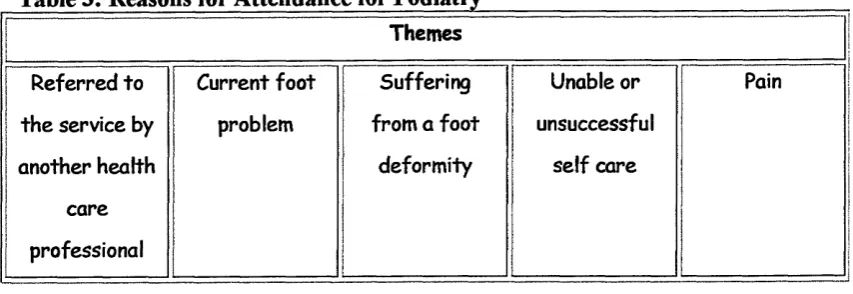 Table 3: Reasons for Attendance for Podiatry
