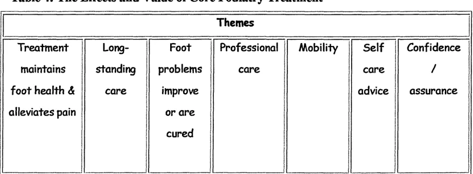Table 4: The Effects and Value of Core Podiatry Treatment