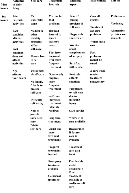Table 10: The Context of Core Podiatry Derived from Patient Interviews