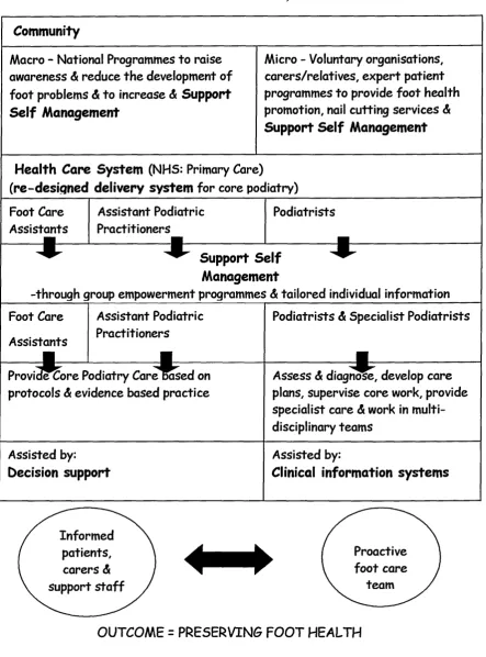 Figure 9: A Model for the Delivery of Core Podiatry Services (adapted from the