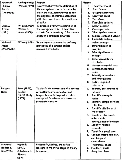 Table 1: Approaches to Concept Analysis & Development