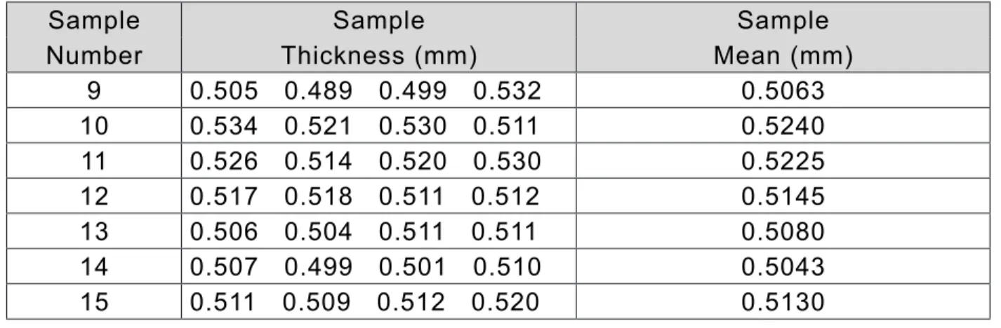 Figure 23.8 shows the updated  x  chart that includes the means from the seven   additional samples