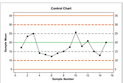 Figure 23.10. Control chart for exercise 3(a).