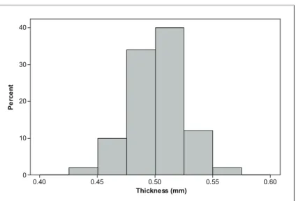Figure 23.5. Histogram of wafer thickness.