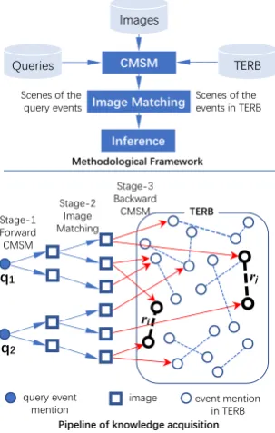 Figure 2: Framework and workﬂow