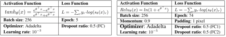 Table 1: Hyper-parameter settings for CMSM