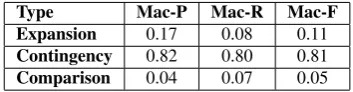 Table 4: Best Performance of Holmes for the three main relation types