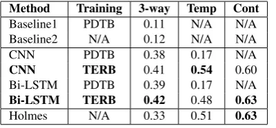 Table 7: Evaluated by General Macro-F