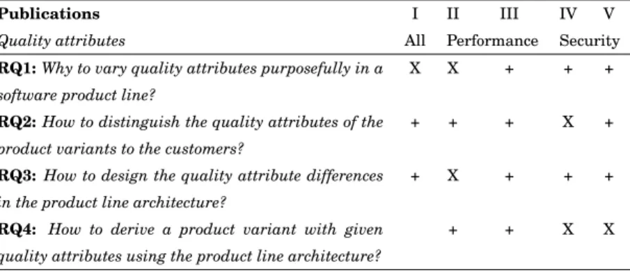 Table 1.1. How the publications address the research questions.