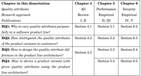 Table 1.2. How this dissertation is structured to answer the research questions.