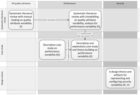 Figure 2.1. The overview of the research methods used in this dissertation and their focus on speciﬁc quality attributes.