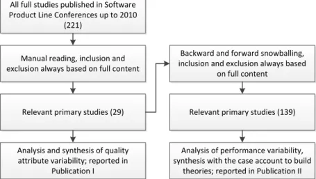 Figure 2.2. The process of conducting the systematic literature review.