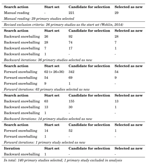 Table 2.2. The backward and forward snowballing iterations taken to select the 139 pri- pri-mary studies.
