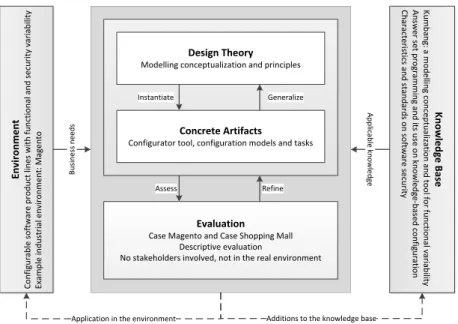 Figure 2.3. The research design within this dissertation, following the design science framework (Hevner et al., 2004) and the distinction between theory and  arti-facts (Gregor and Jones, 2007).