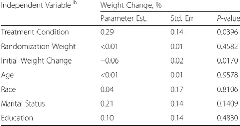 Table 6 Likelihood of achieving ≥ 5% and ≥ 7% weight lossmaintenance at month 16 in the clustered campaign versusself-directed conditiona