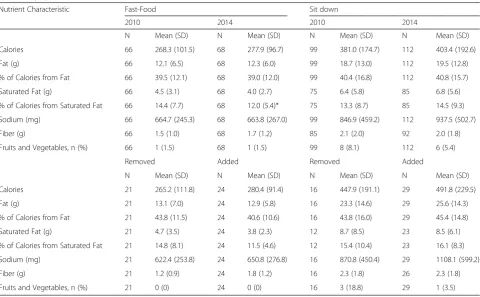 Table 1 Descriptive statistics of nutrient content of main dishes offered on children's menus, as well as removed and added maindishes, at popular US fast-food and sit down restaurant chains, 2010 and 2014
