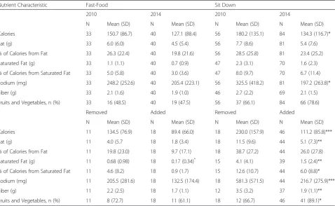 Table 2 Descriptive statistics of nutrient content of side dishes offered on children's menus, as well as removed and added sidedishes, at popular US fast-food and sit down restaurant chains, 2010 and 2014