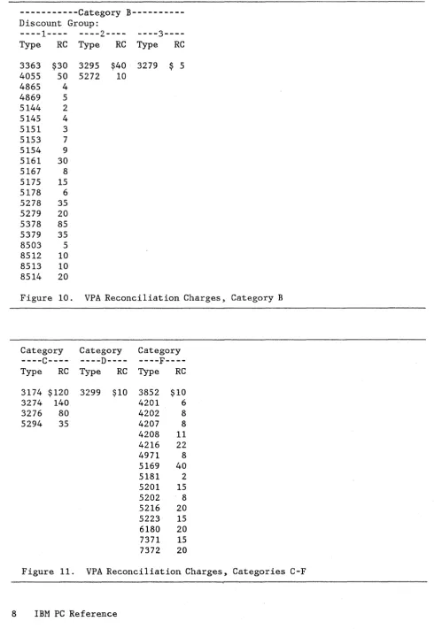 Figure 10. VPA Reconciliation Charges~ 
