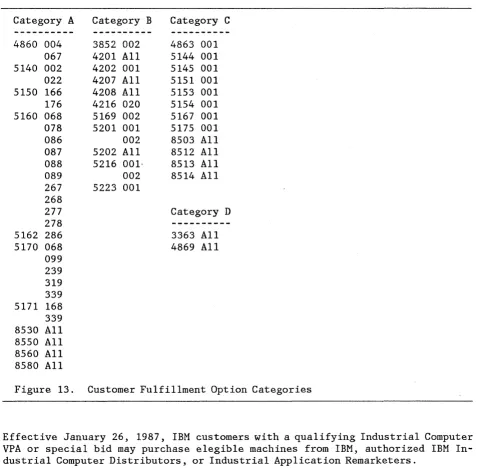 Figure 14. Customer Fulfillment Option Categories - Industrial 
