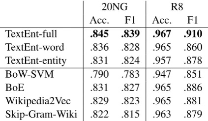 Table 2: Results of the text classiﬁcation task.