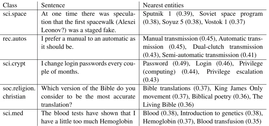 Table 4: Class-level F1 scores with the number of documents in each class on the R8 dataset.