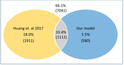 Figure 2: Statistic of problems solved by our neu-ral model and feature-based model.