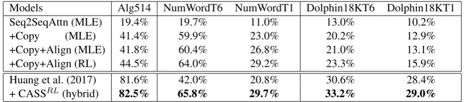 Table 2: Performances on three datasets. “CASS” means Seq2SeqAttn + Copy + Align.