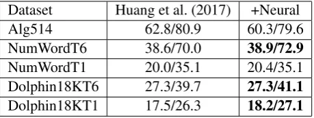 Figure 3: Example alignments of (a) Seq2SeqAttn + Copy, (b) Seq2SeqAttn + Copy + Align.