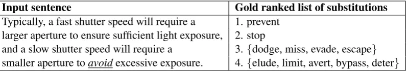 Table 1: An input sentence to a lexical simpliﬁcation system, and the gold ranked list of substitutions forthe target word, “avoid”