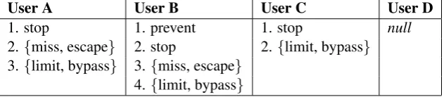 Table 2: Annotations on 12 example words by four users in the user dataset (Section 3.1)