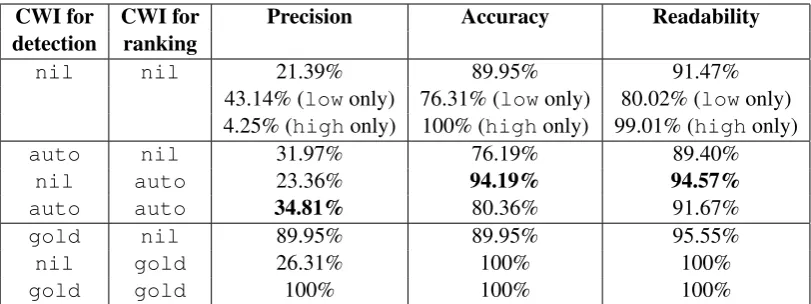 Table 5: Performance on the personalized LS dataset (Section 3.2), based on gold substitution lists inBenchLS (Paetzold and Specia, 2016b) and on three methods for CWI for detection and CWI for ranking:nil predicts all target words to be complex, and all c