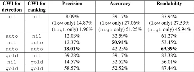 Table 6: Performance on the personalized LS dataset (Section 3.2), based on output from a user-independent LS system (Paetzold and Specia, 2017), and on three methods for CWI for detection andCWI for ranking: nil predicts all target words to be complex, an