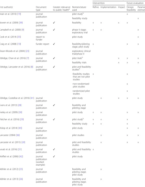 Table 2 Summary of included guidance