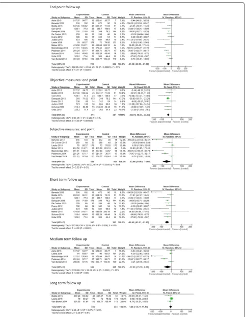 Fig. 4 Effects of intervention versus control on SB