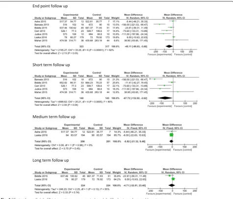 Fig. 6 Effects of overall daily SB interventions versus control on daily SB- short, medium and long-term